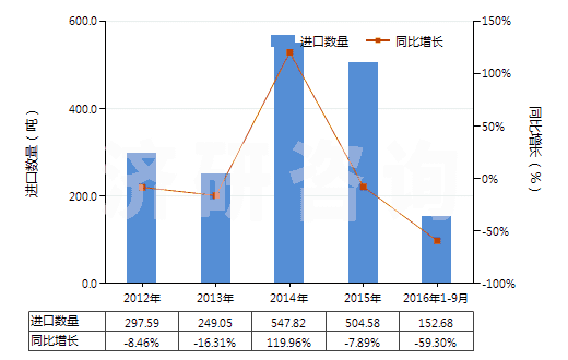 2012-2016年9月中國已配劑量含有青霉素或鏈霉素藥品(包括制成零售包裝)(HS30041090)進口量及增速統(tǒng)計